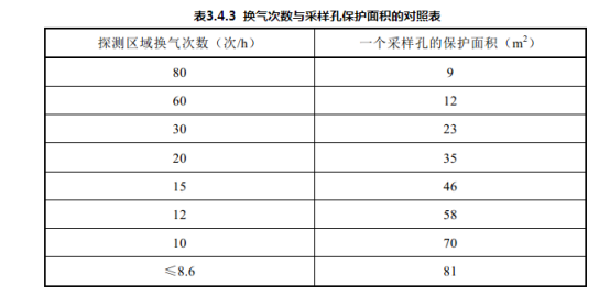吸氣式感煙火災(zāi)探測器采樣孔保護面積
